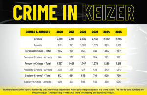 Keizer crime diminishes as police target trouble spots - Keizertimes